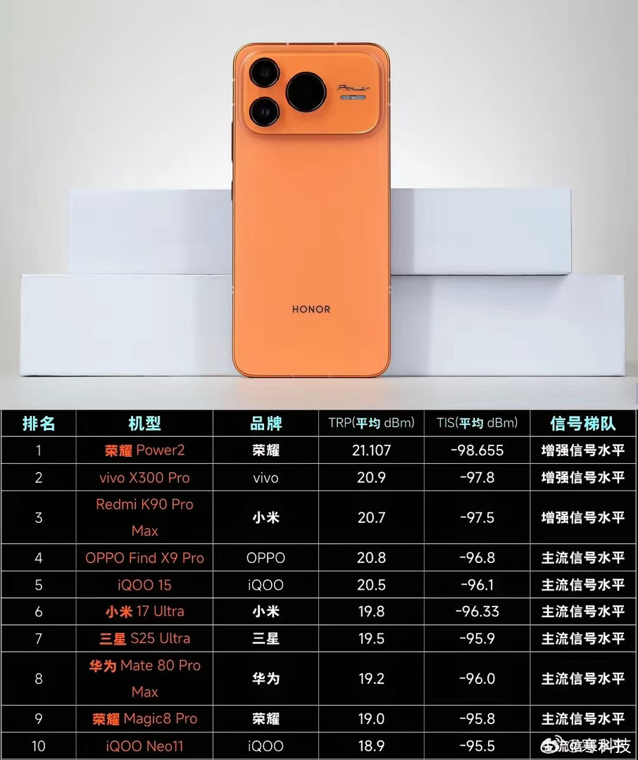 最新这期手机信号榜太炸了！荣耀Power2居然干翻了所有旗舰，直接登顶TO