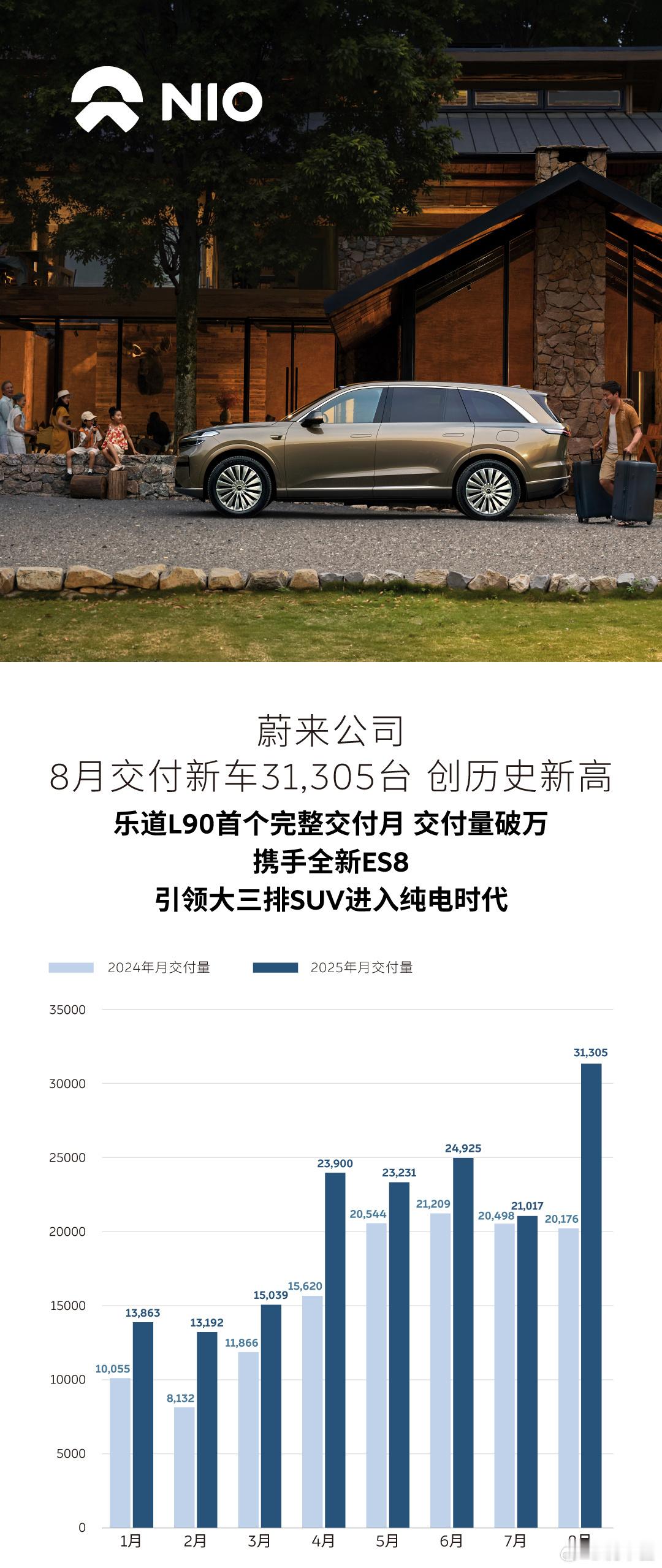 蔚来降价的原因，藏在8月的交付量里面整个集团31305辆的交付量中，蔚来品牌的交