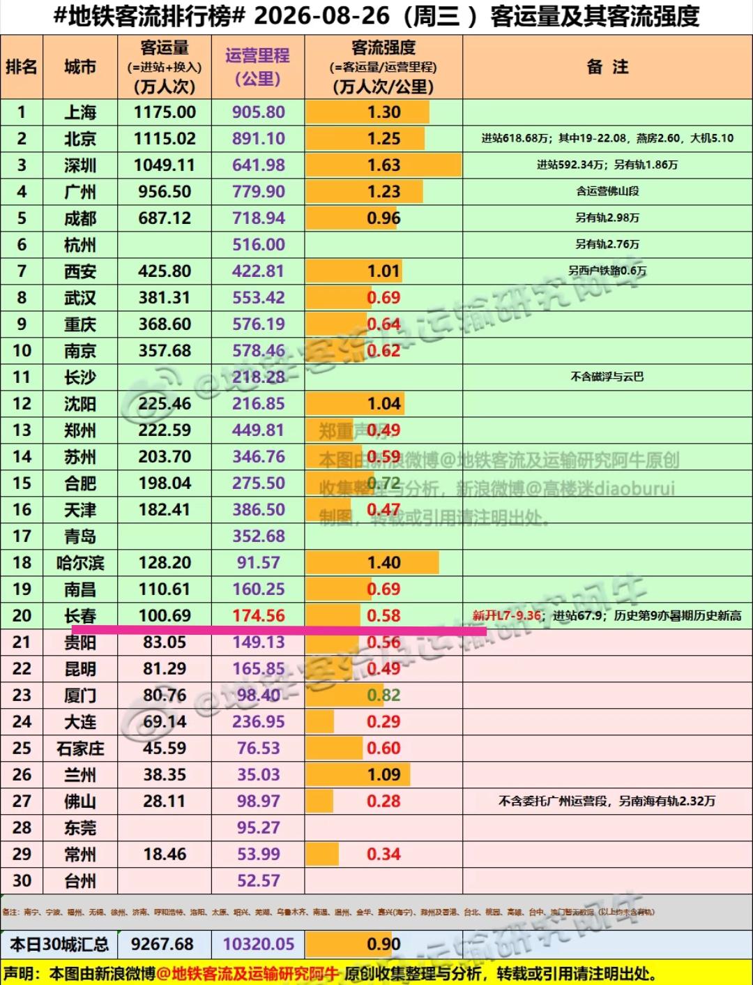 这样看来地铁6号线开通后，长春地铁客流量确实有了明显的增加，在工作日能够实现单日