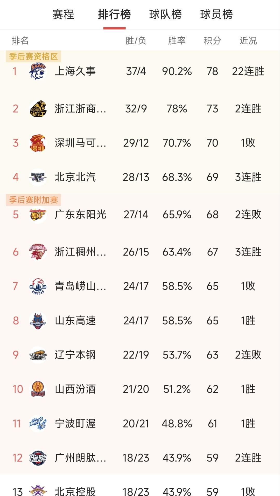 本赛季的CBA比赛进行到现在，第四和第五已经很明朗，第四必定是北汽，不过北汽有可