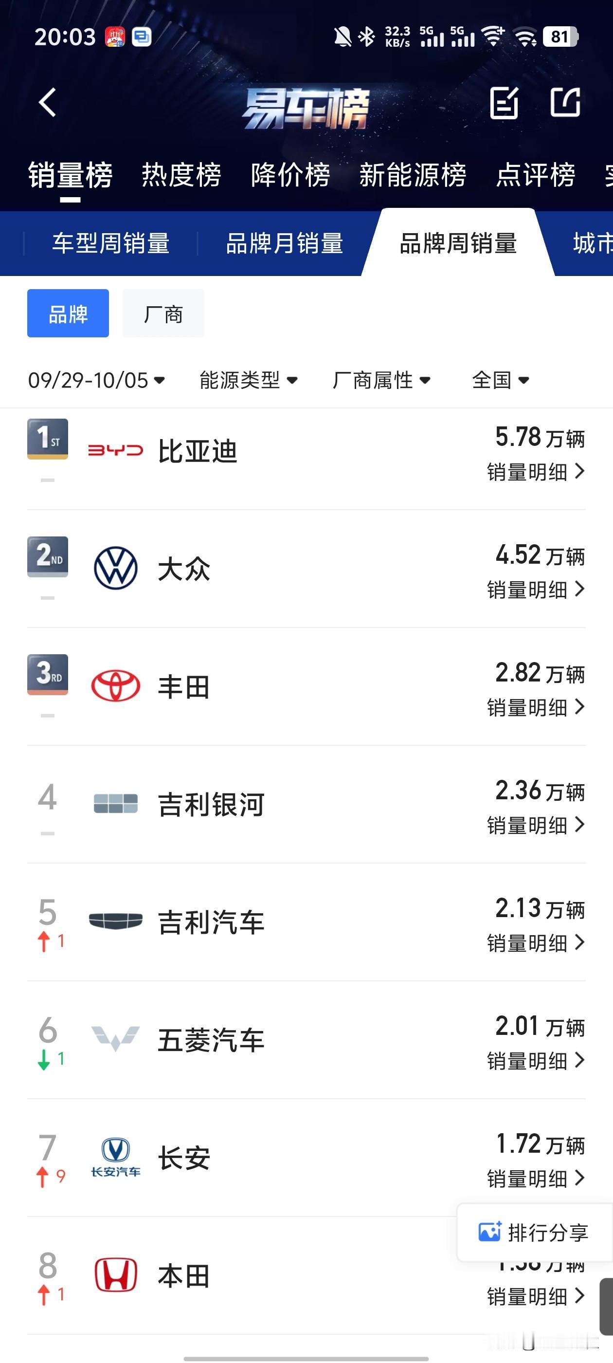 吉利银河+吉利汽车4.49万妥妥的第三名,如果再加上领克+极氪那也是稳稳的第二名