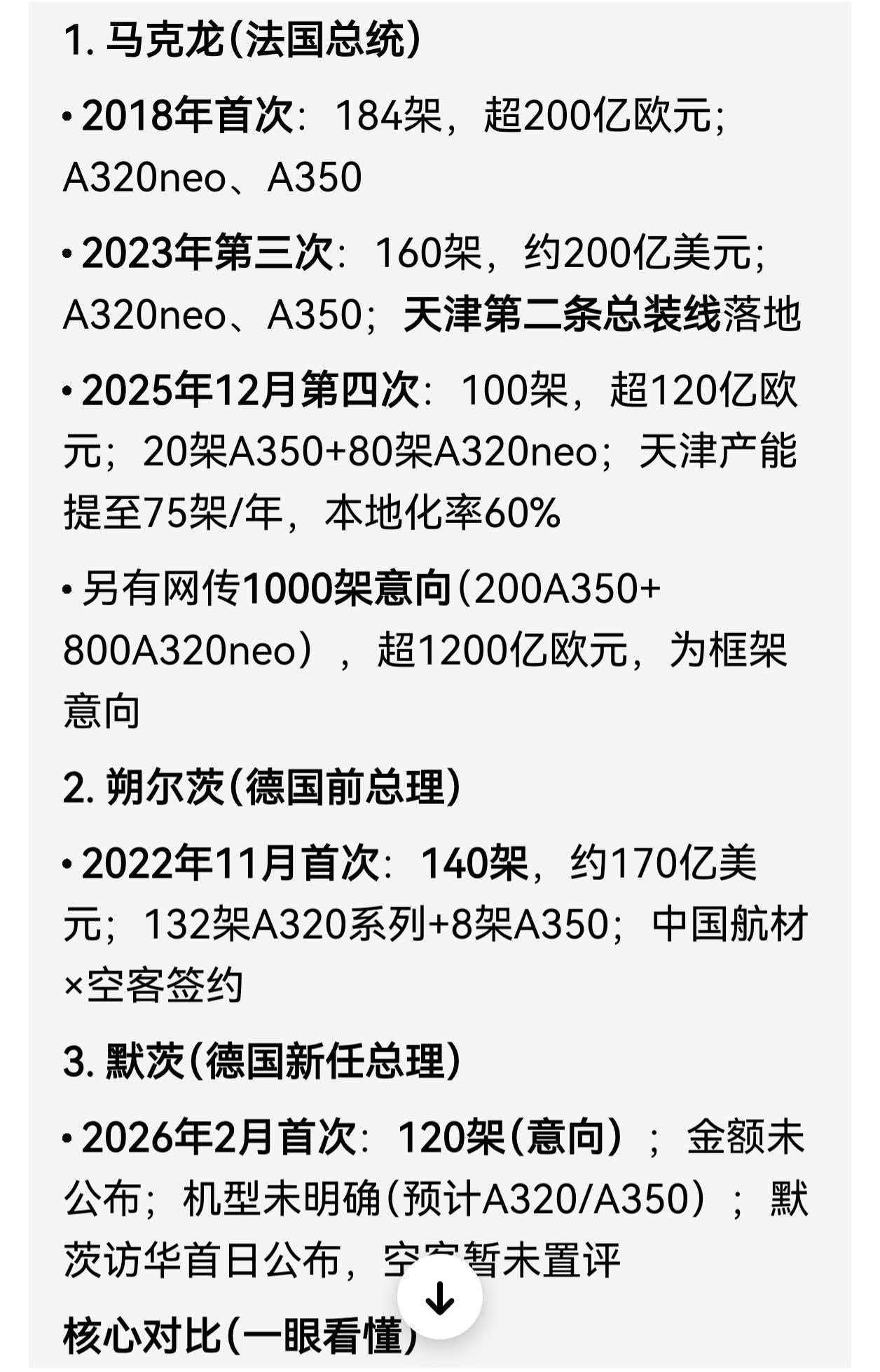 德国总理访华，中国准备订120架空客飞机。我们还是很大方的，人家来家里做客，