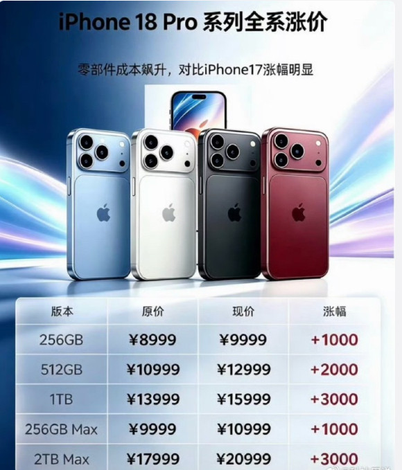 iPhone18Pro涨价涨价与否其实影响不大愿意买的还是会入手毕竟是