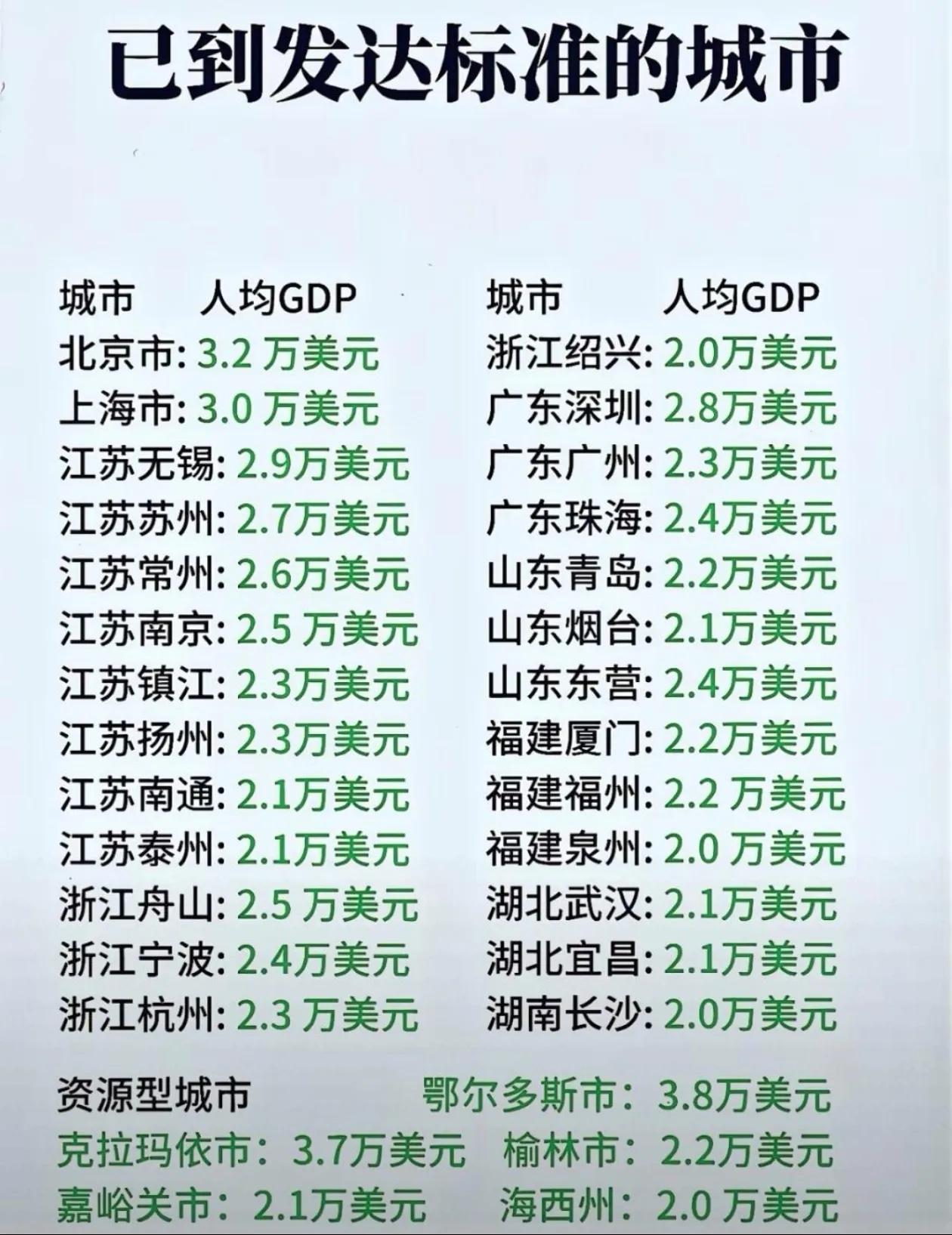 我国人均GDP达到2万美元以上的31个城市