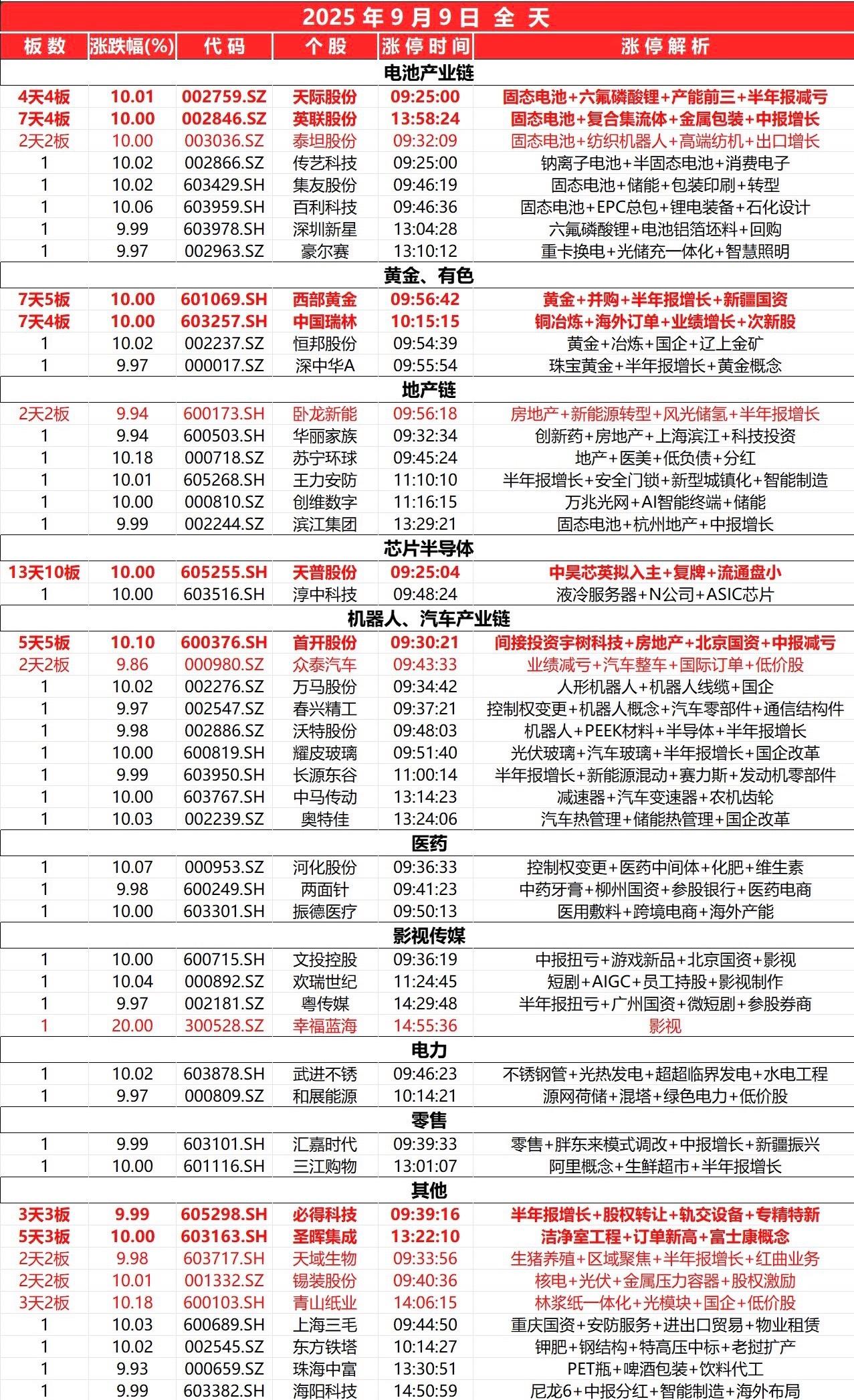9月9日，全天封板复盘。