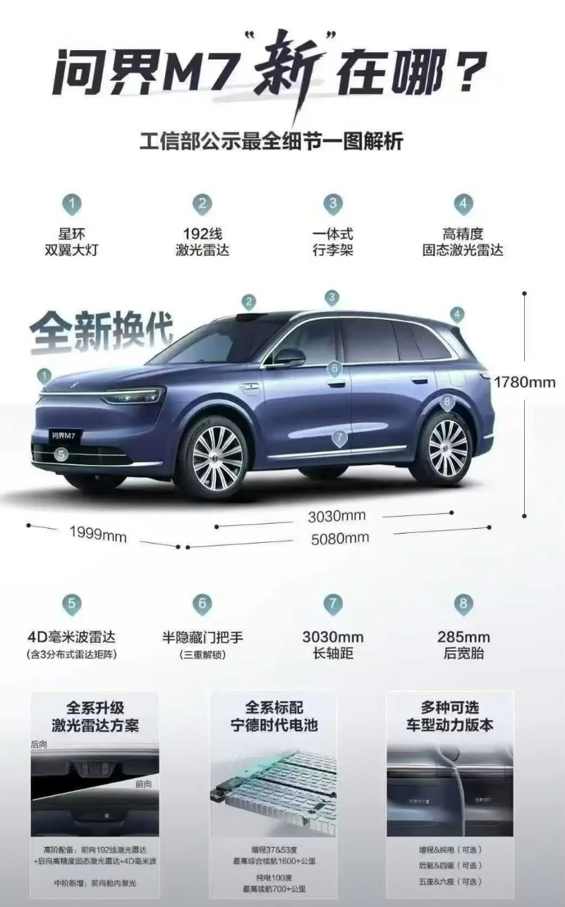 别对新款问界M7的销量过于乐观，其销量恐怕连友商的零头都达不到。新款问界M7热