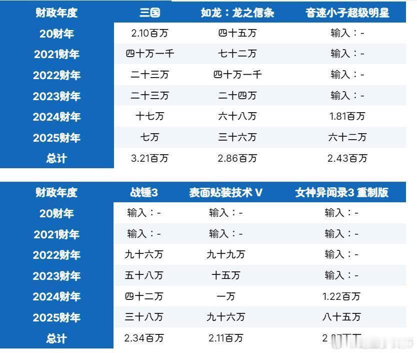 《三国全面战争》可能是全面战争历代最火的一作，可是游戏公司就是故意和钱过不去！！