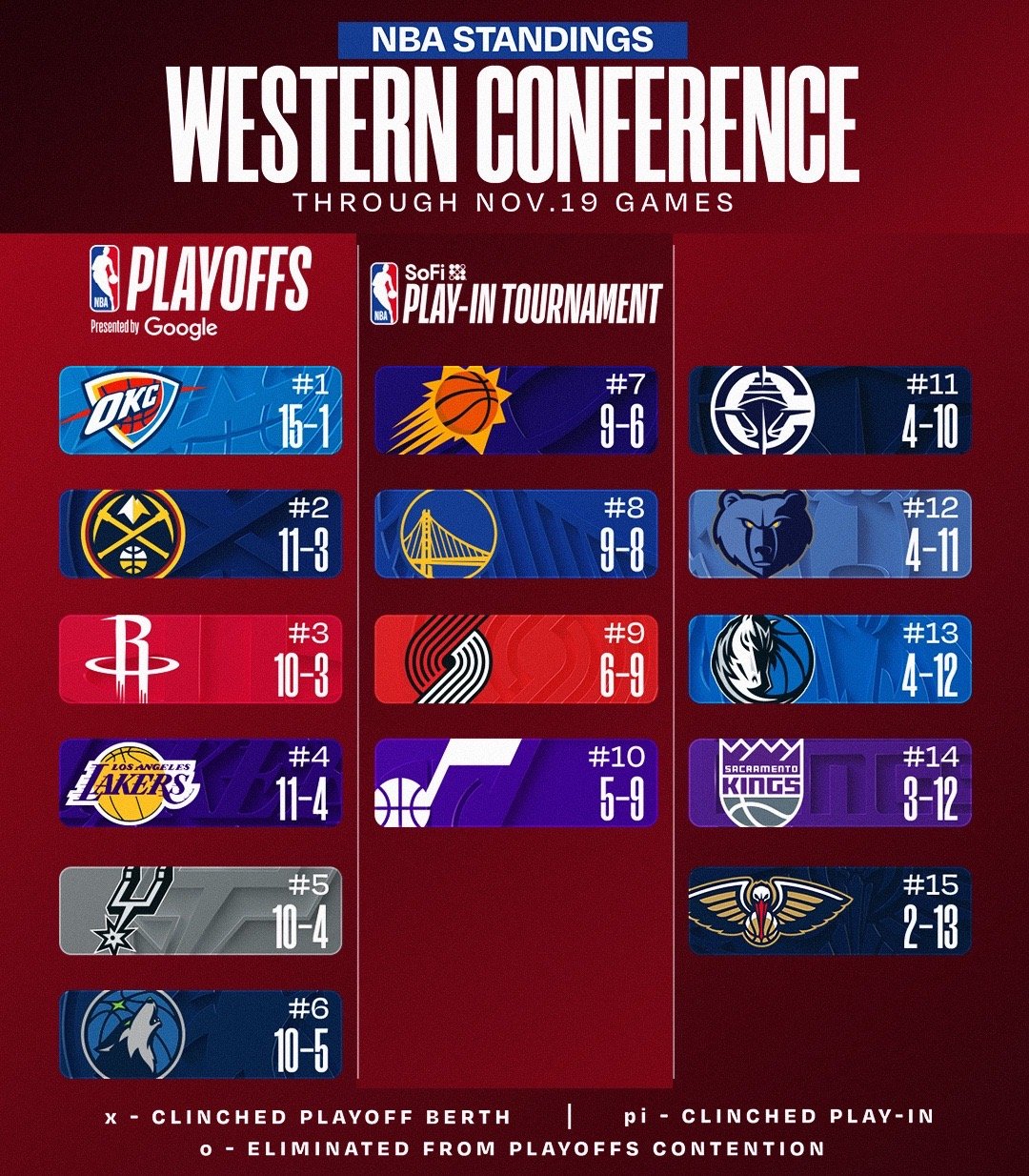 今天火箭获得“半小时西部第二体验卡”