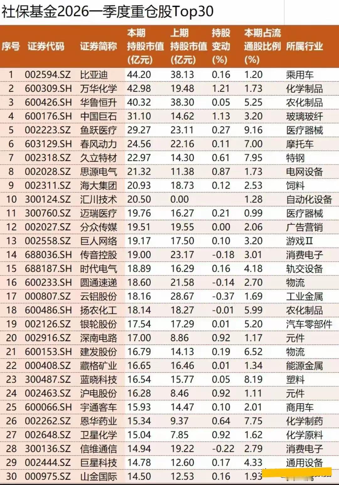 2026年一季度机构持仓呈现以下特征：社保基金：重仓比亚迪、万华化学、华鲁恒