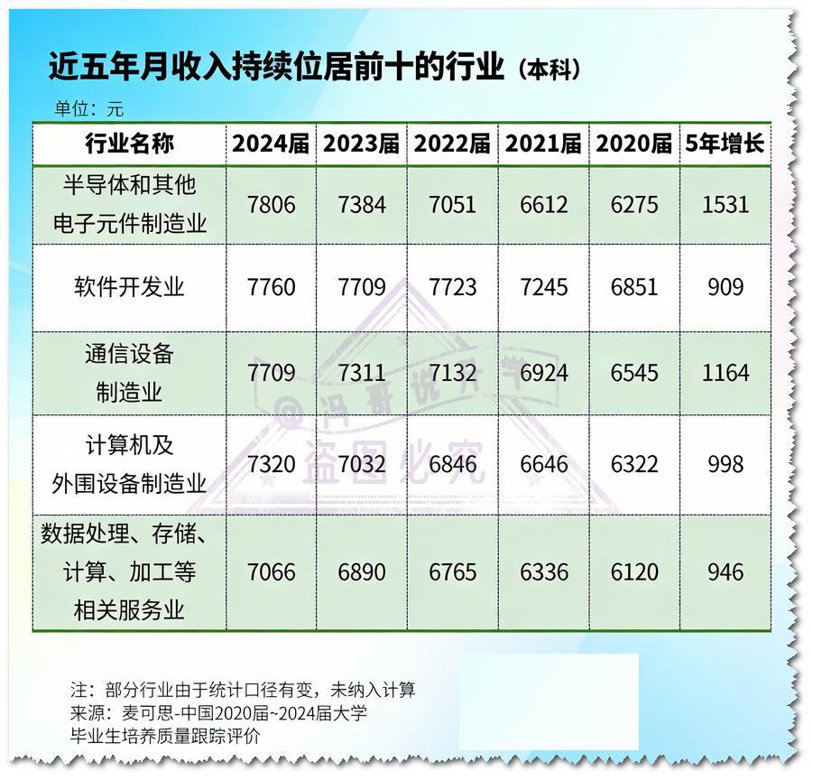高考生/大学生必看⚠️麦可思权威数据出炉，近5年本科生薪资前10，这5个行业常