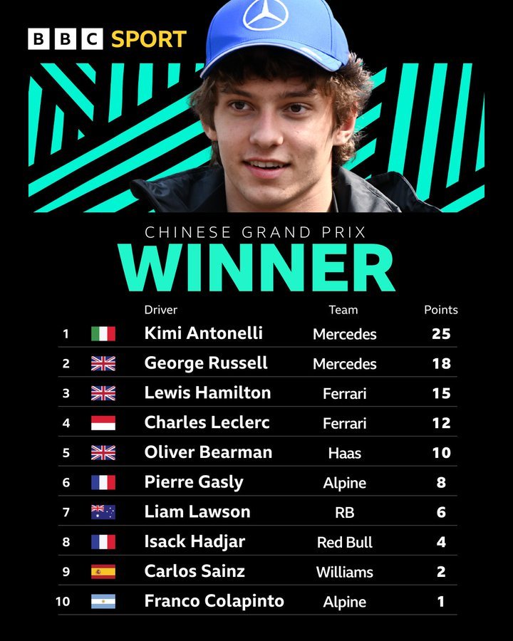 安东内利夺F1中国站冠军2026F1中国赛结束，梅赛德斯车队成为最大赢家！安东