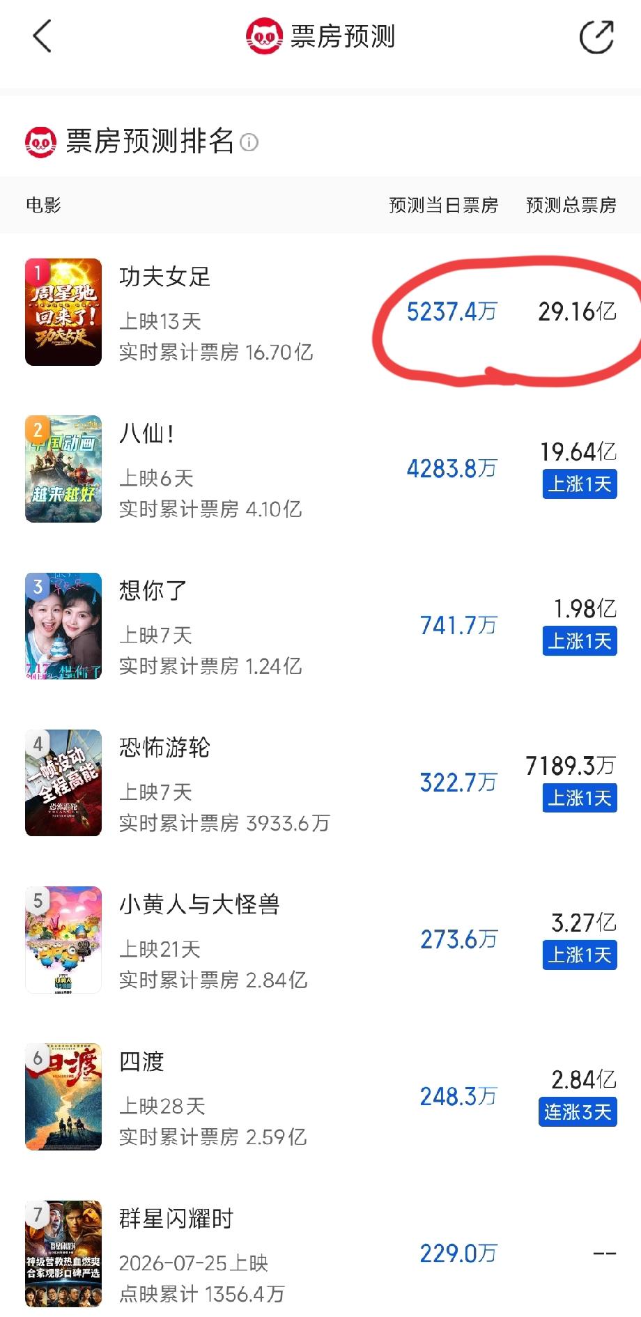 周星驰要慌了！没想到《功夫女足》30亿的梦要被截断了。上映13天累计票房16.
