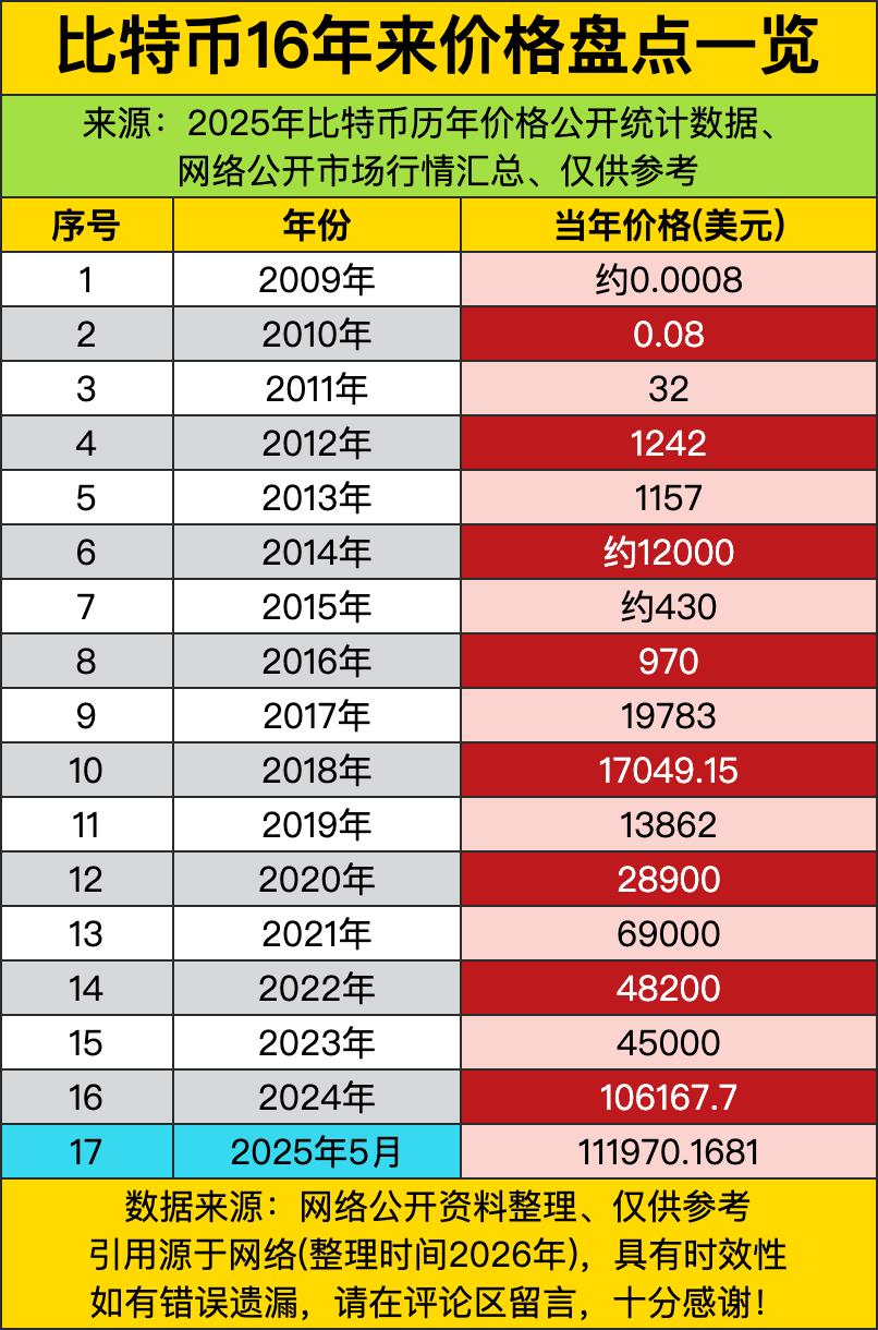2009年比特币才卖8毛钱——那会儿你要是拿一美元买1250个，现在连北京五环外