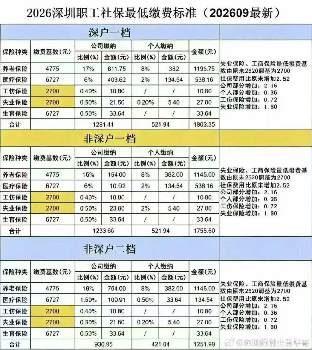 2026年深圳社保最低缴纳标准。​