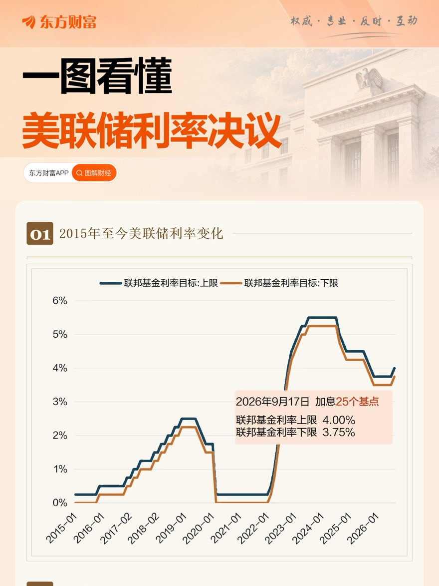 美联储宣布加息25个基点总结1.加息操作无人在意，预期拉满有点想笑2.鹰派