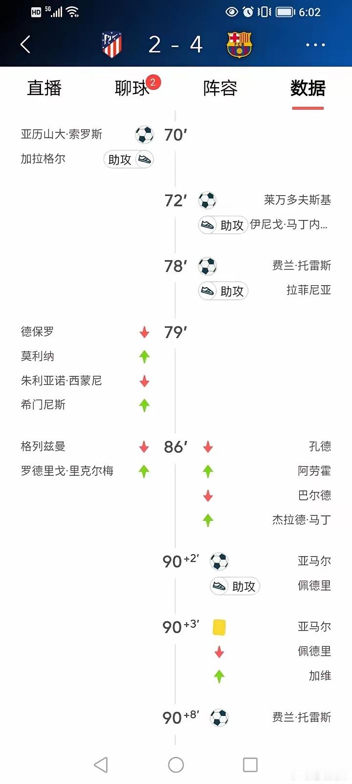 生活手记巴萨还是牛逼，这一次好运气没有在马竞这边！上一次马竞2比0领先，巴萨连入