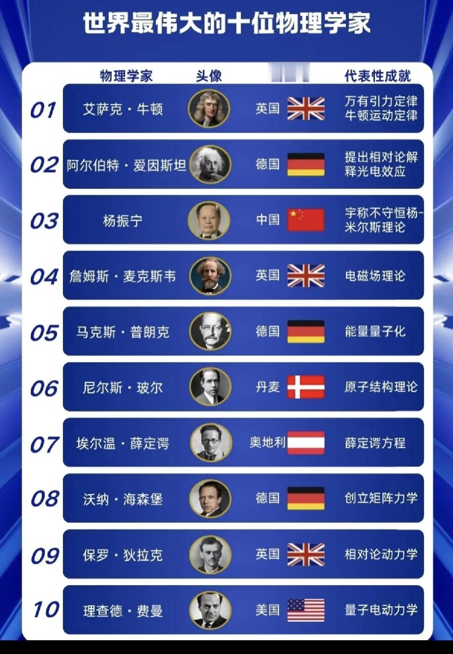 仅次于爱因斯坦和牛顿。大学之前觉得爱因斯坦比牛顿厉害，上大学后才发现牛顿是非人类