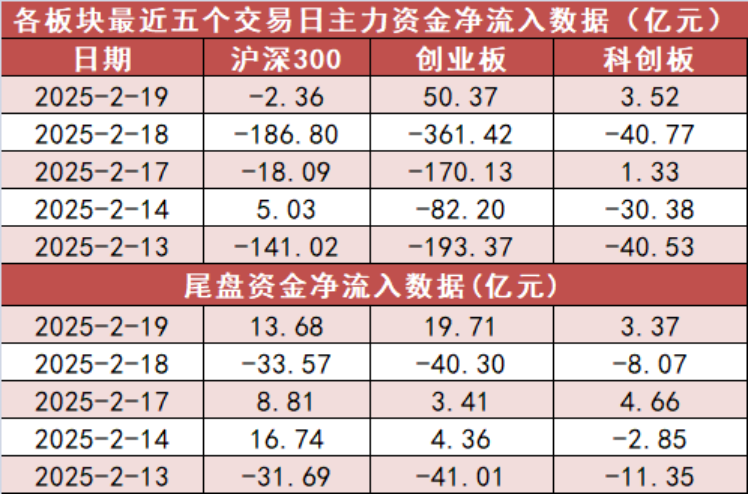 [19日资金路线图]电子板块净流入近234亿元居首 龙虎榜机构抢筹多股