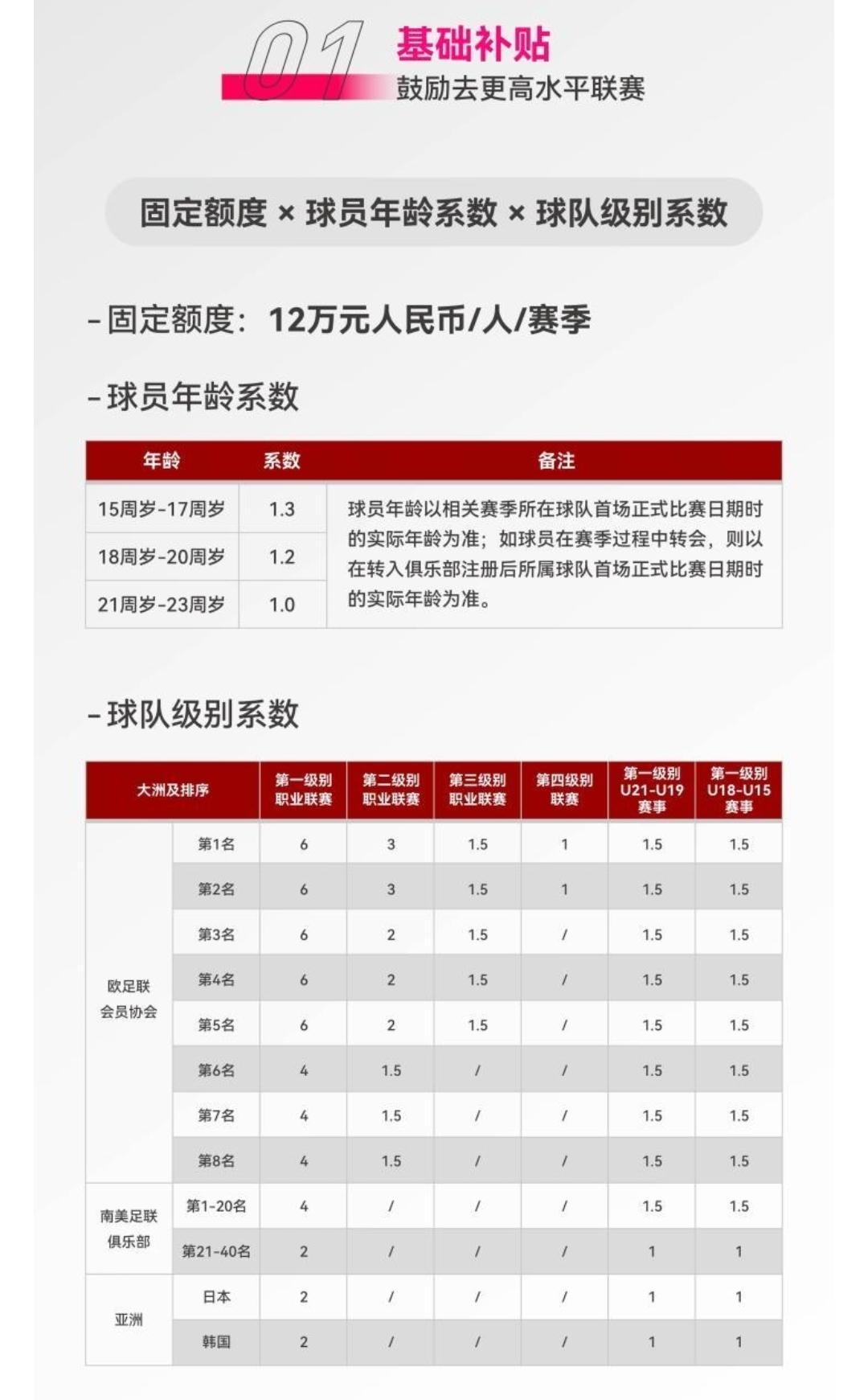 留洋踢球给发钱，足协这项新的补贴政策值得点赞，宋凯真干实事！球迷：要是以前有这个