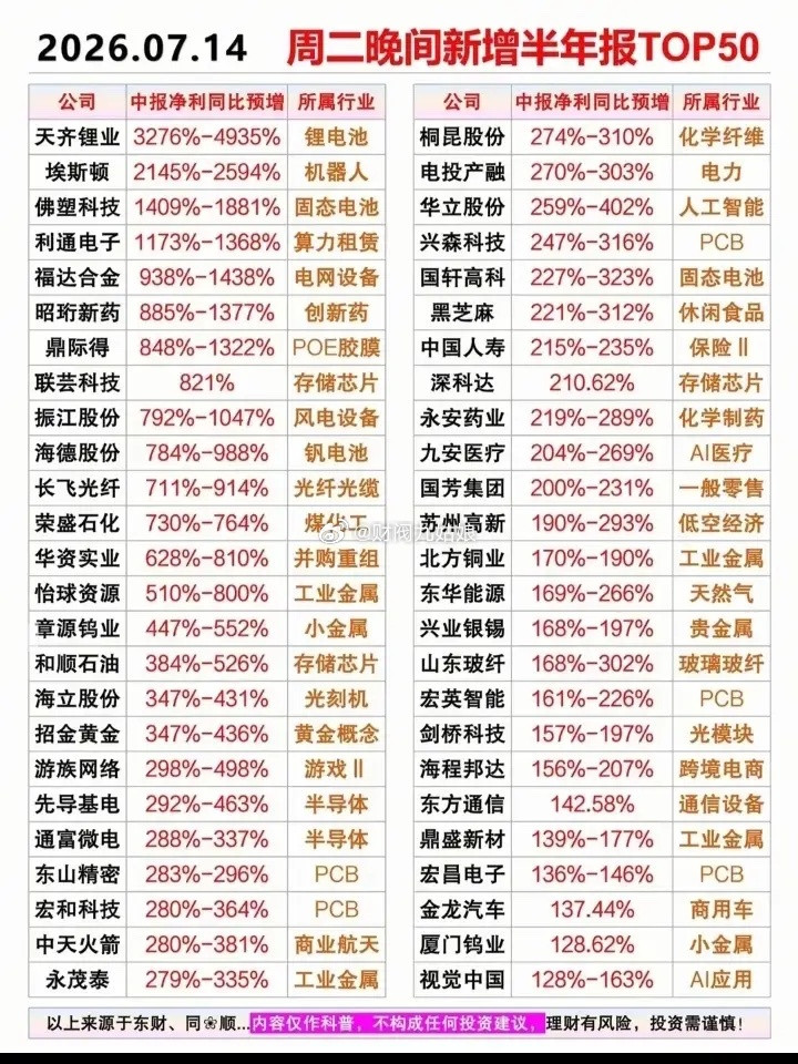 7月14日新增中报业绩预告公司一览:以下图表展示的股票不构成投资建议，据此操作风