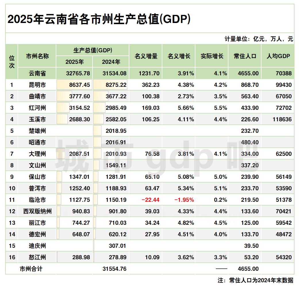 云南12个市州2025年GDP出炉：曲靖增量低于红河州和玉溪、红河州破3000亿