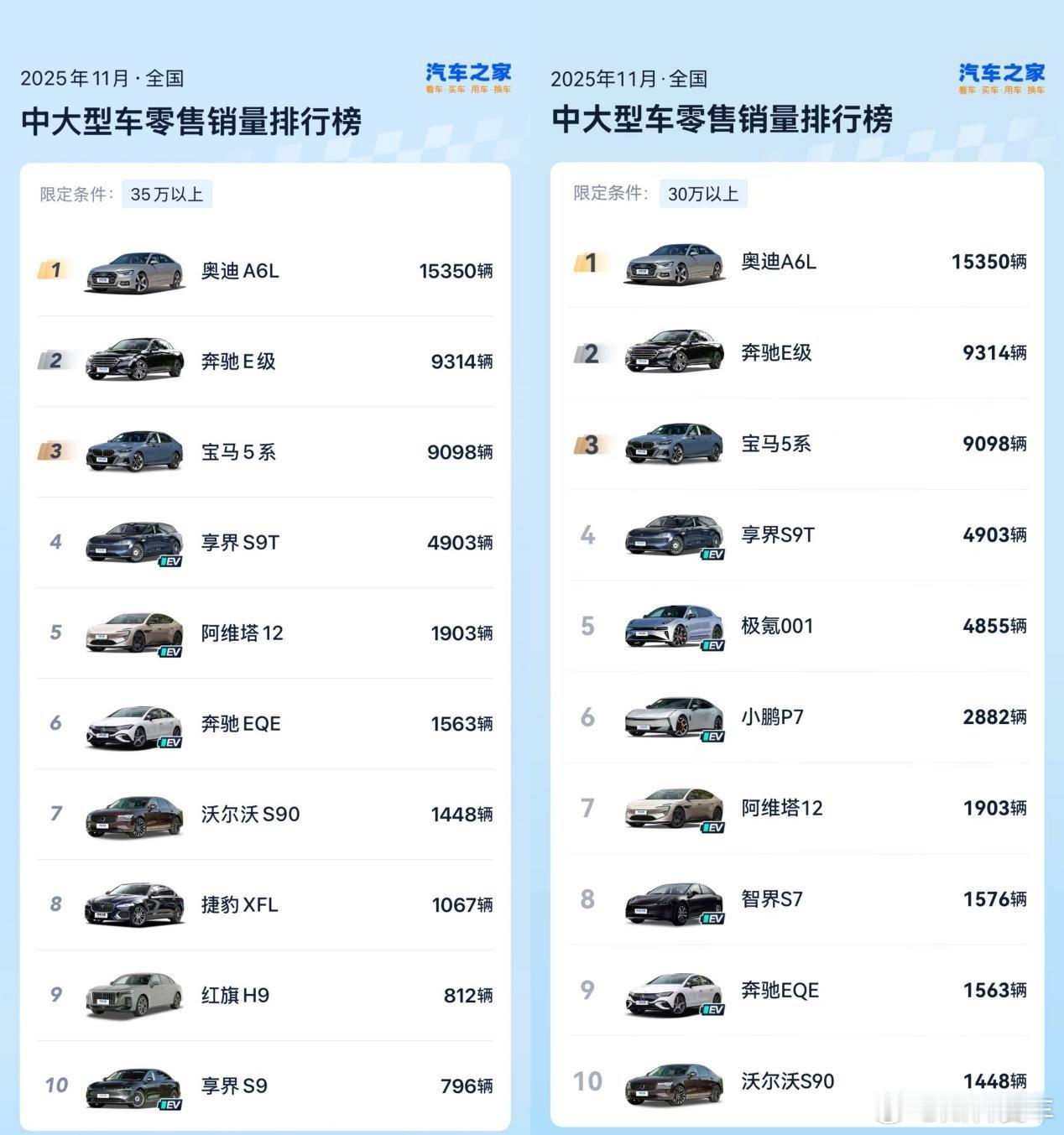 近日，11月汽车品牌销量公布，鸿蒙智行享界轿旅双子星享界S9T、享界S9持续发力