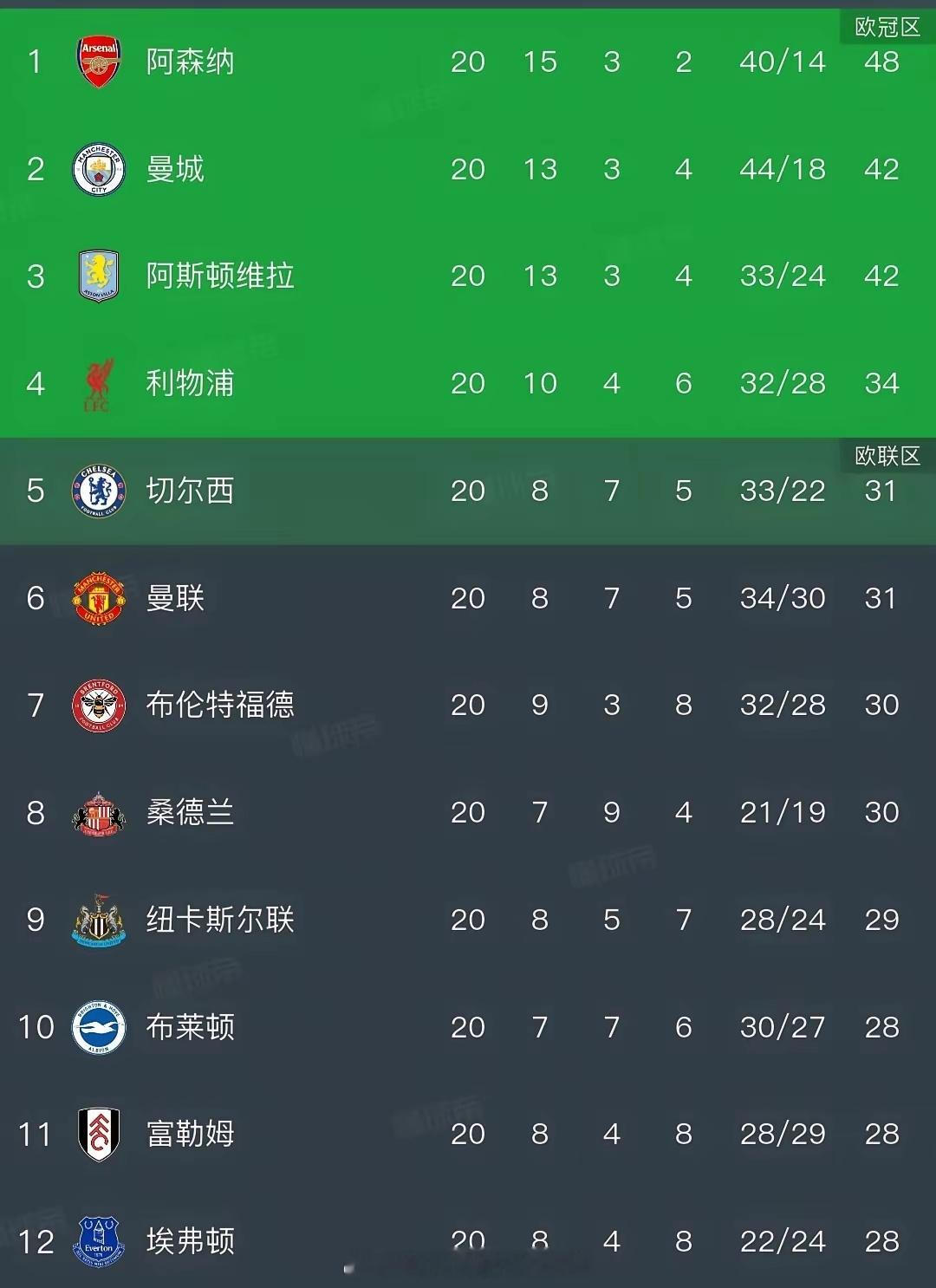 英超20轮比赛结束，最新积分榜。1阿森纳48分，领先6分啦，下轮再赢利物浦就是冠