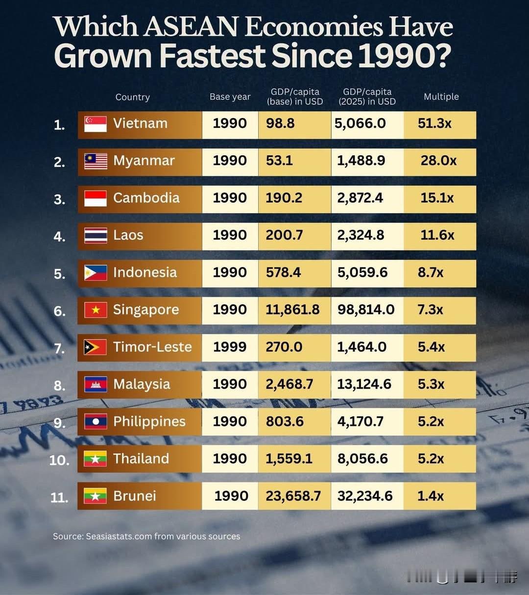 自1990年以来，越南领跑东盟经济增长，人均GDP增长51.3倍，2025年达到