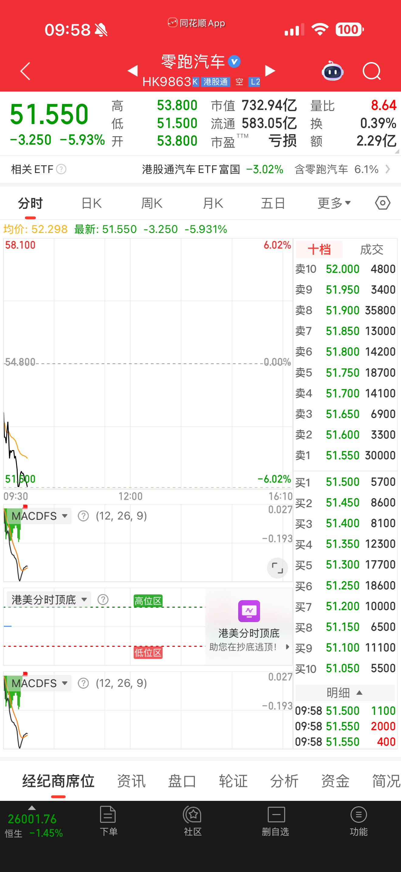 早起发现零跑跌了6个点。如果你是股神，你该怎么办？