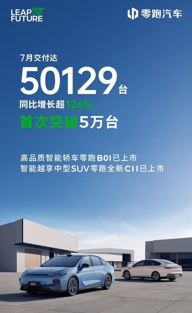 月销量首次破5万台！零跑实现“五连冠”，接下来还会更猛？最近，各家新势力都