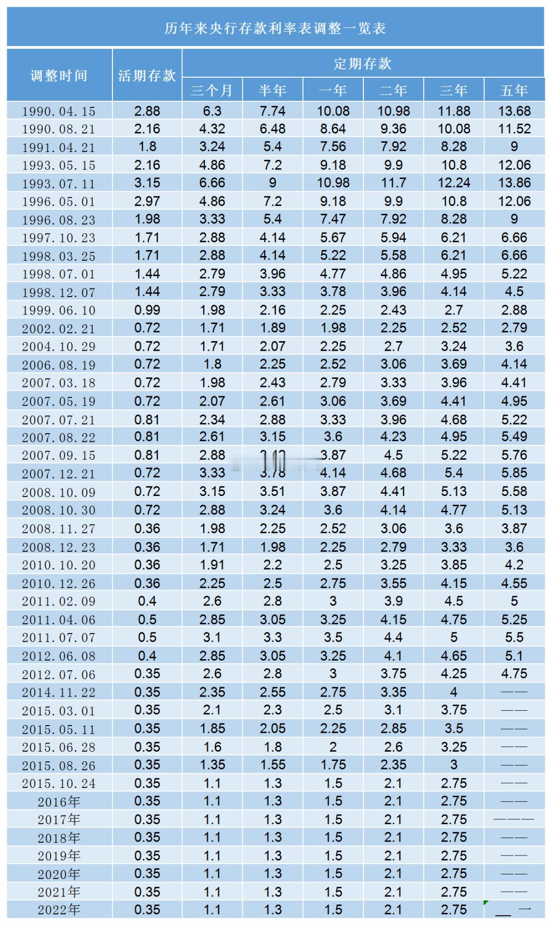 我国存款利率降至建国以来最低，且持续走低。央行这么做，主要有三大目的：刺激经济、