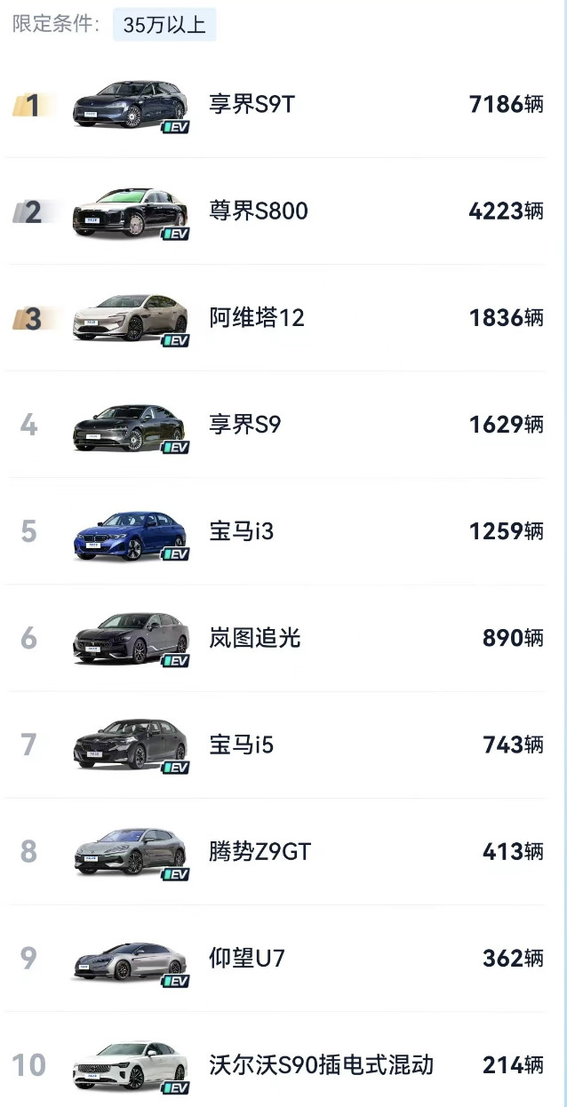 12月的享界销量依旧给力，在35万以上的中大型轿车中，享界S9T连续3个月销量