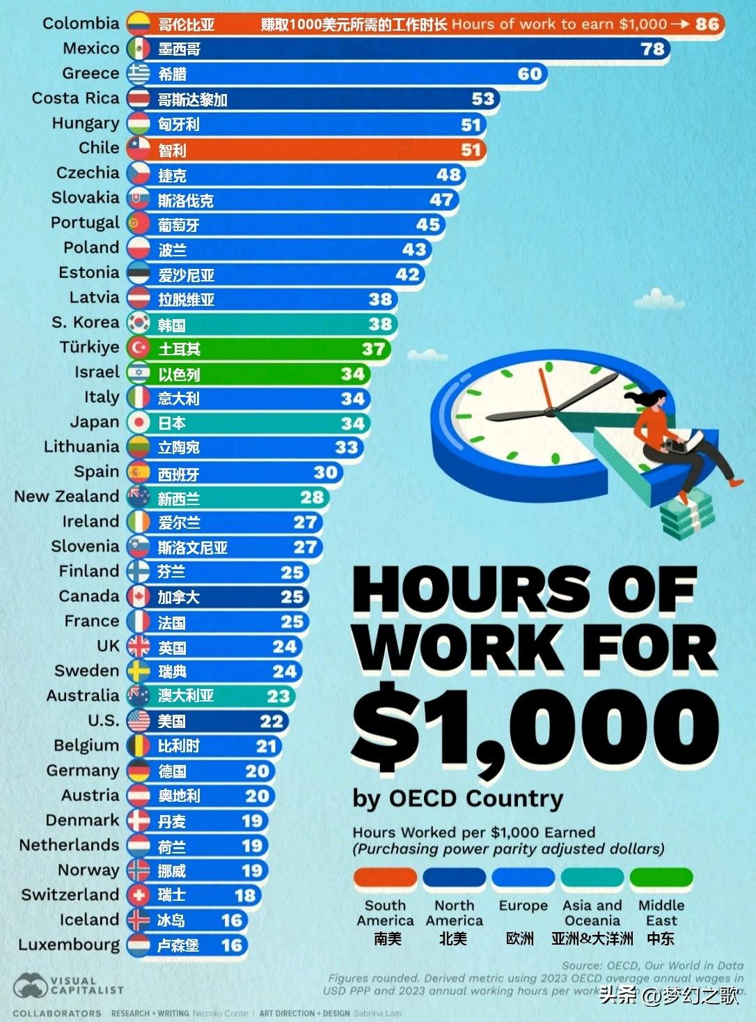 赚1000美元需要的时候排行来了，这里说的是平均，中国很靠前各国普通上班族，纯