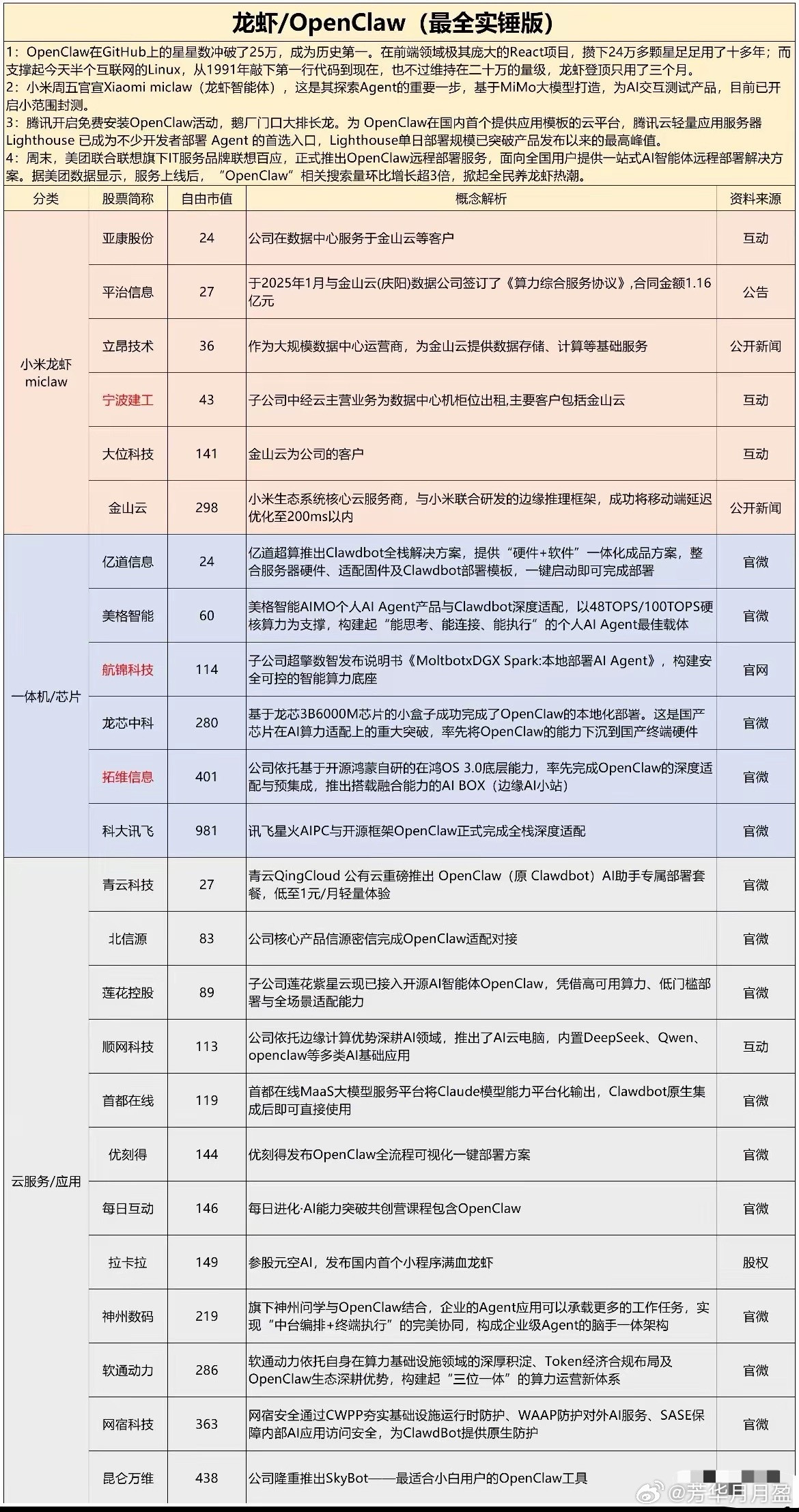 这个周末OpenClaw横空出世，腾讯总部大楼下面排起长队，腾讯员工亲自给人安装