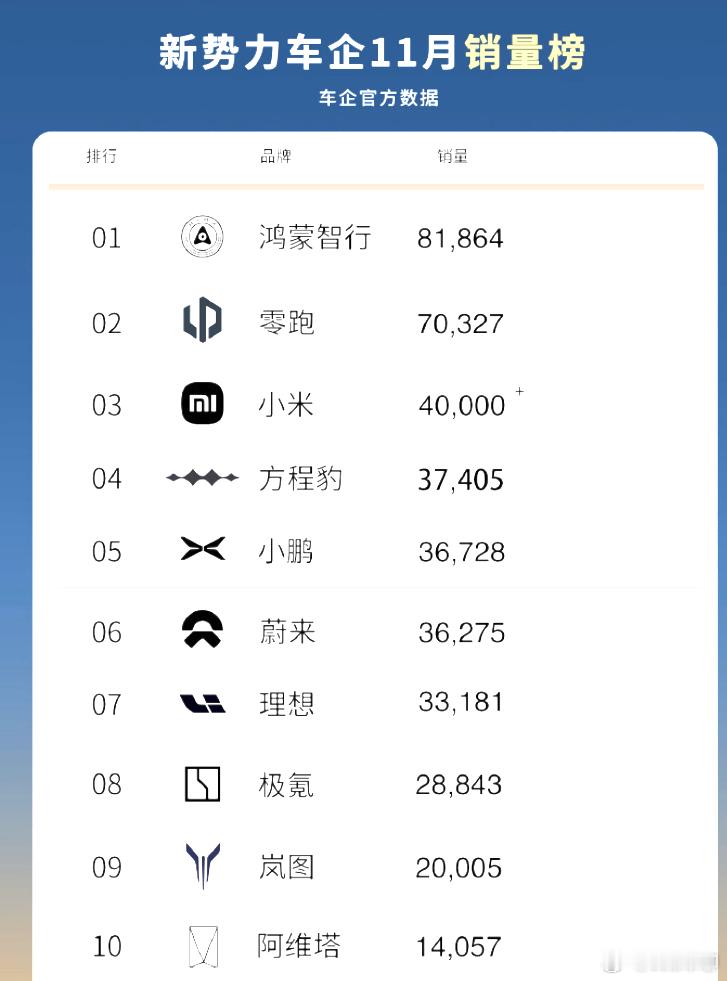 马上12月结束了。如果是单品牌销量，应该就是零跑第一。但如果要算上鸿蒙智行，那估
