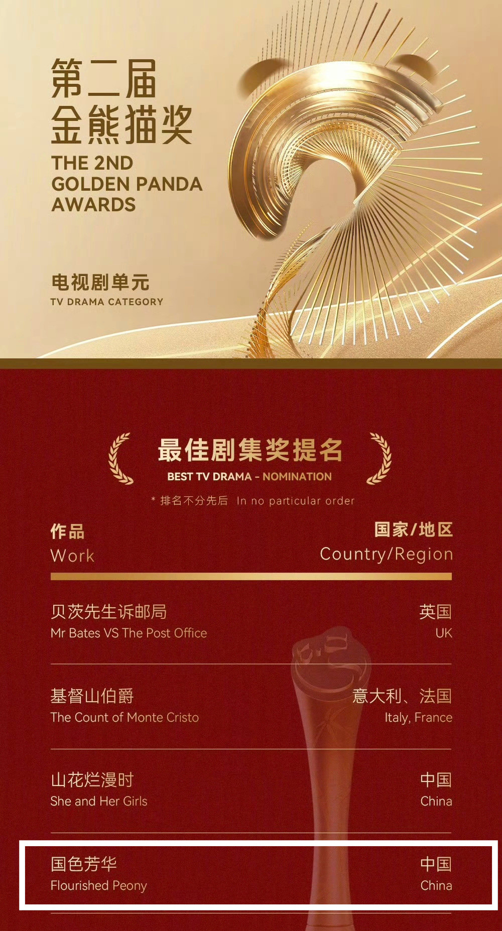 杨紫《国色芳华》获得了第2届金熊猫奖最佳剧集奖提名，是其中唯一一部古装剧！[努力