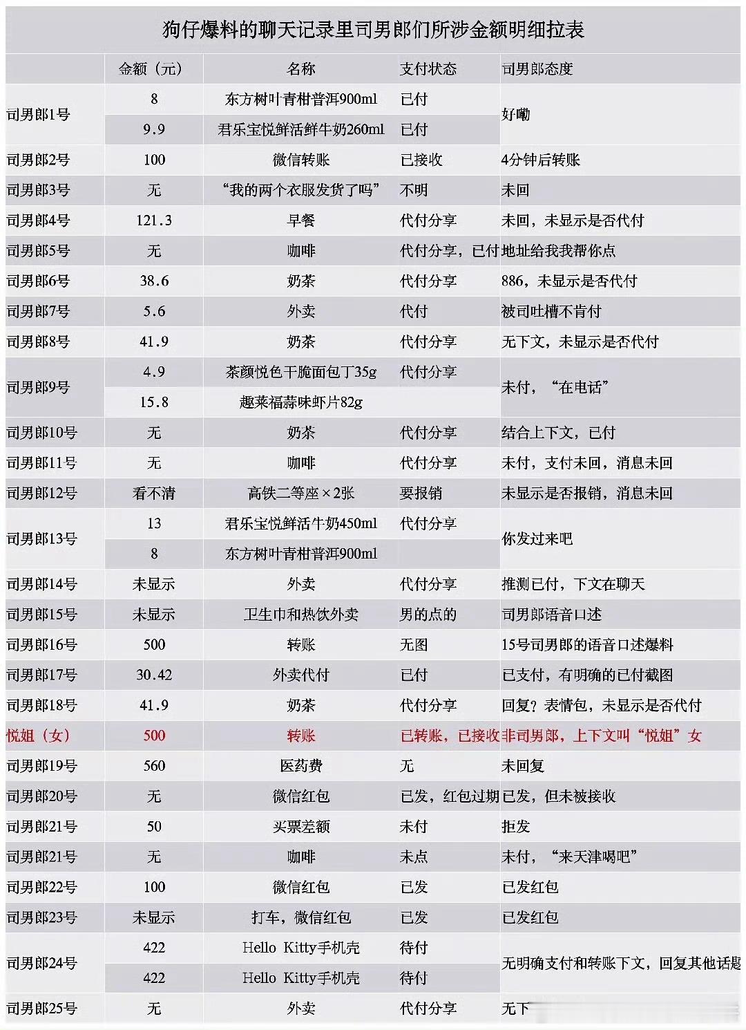 网友给司晓迪聊天记录里司男郎们所涉金额明细拉表