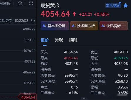 黄金今日的开门红迎来，4042一线的多，现在行情啥价4054位置，这波目前给到1