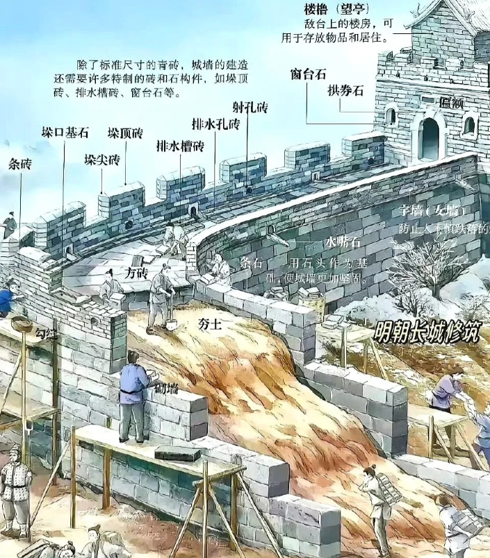 古人修筑长城的方法，放到现在也是非常睿智的思路！