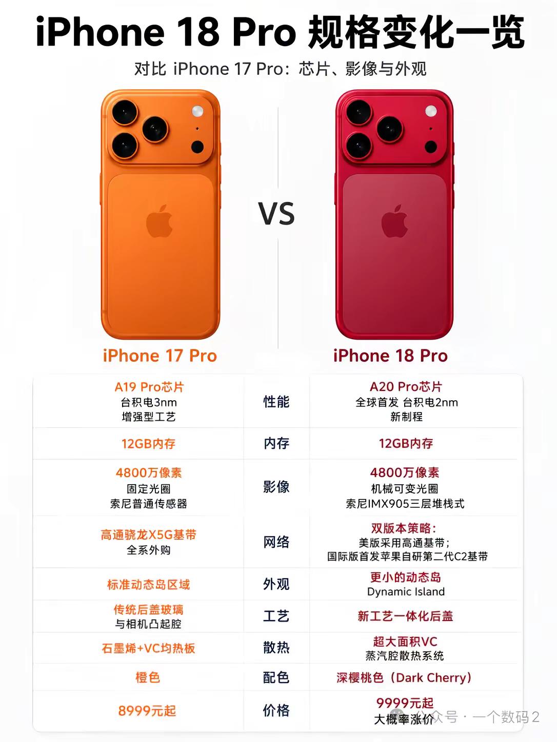 iPhone18Pro对比17Pro升级汇总