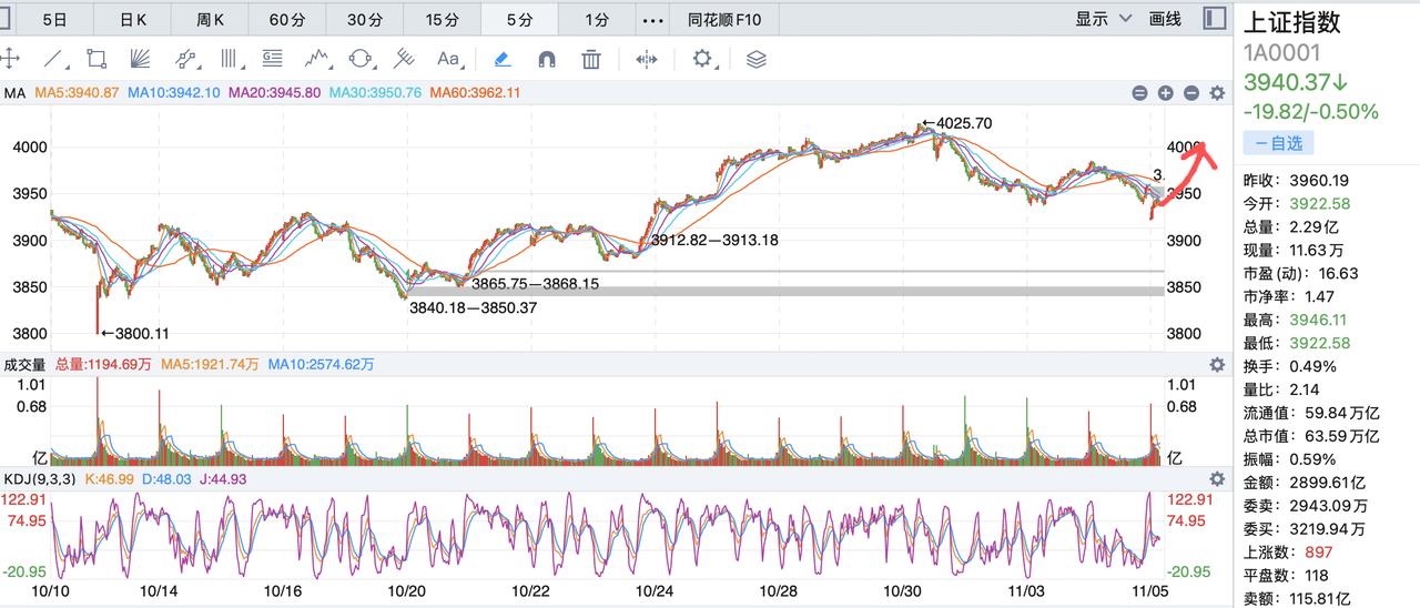 关键时刻到来，利空尽机会来！今天的大盘走势是受累于美股的走弱，按照趋势走法，今天
