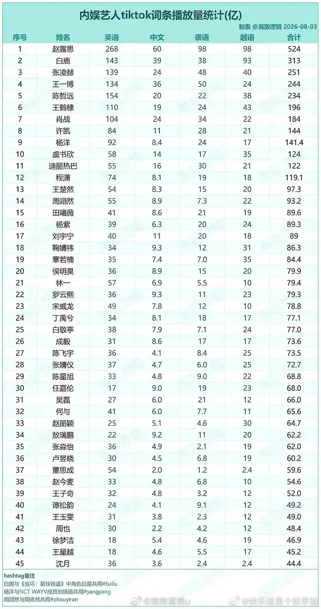 内娱艺人TikTok话题播放量排行榜第一名赵露思第二名白鹿第三名张凌赫第四