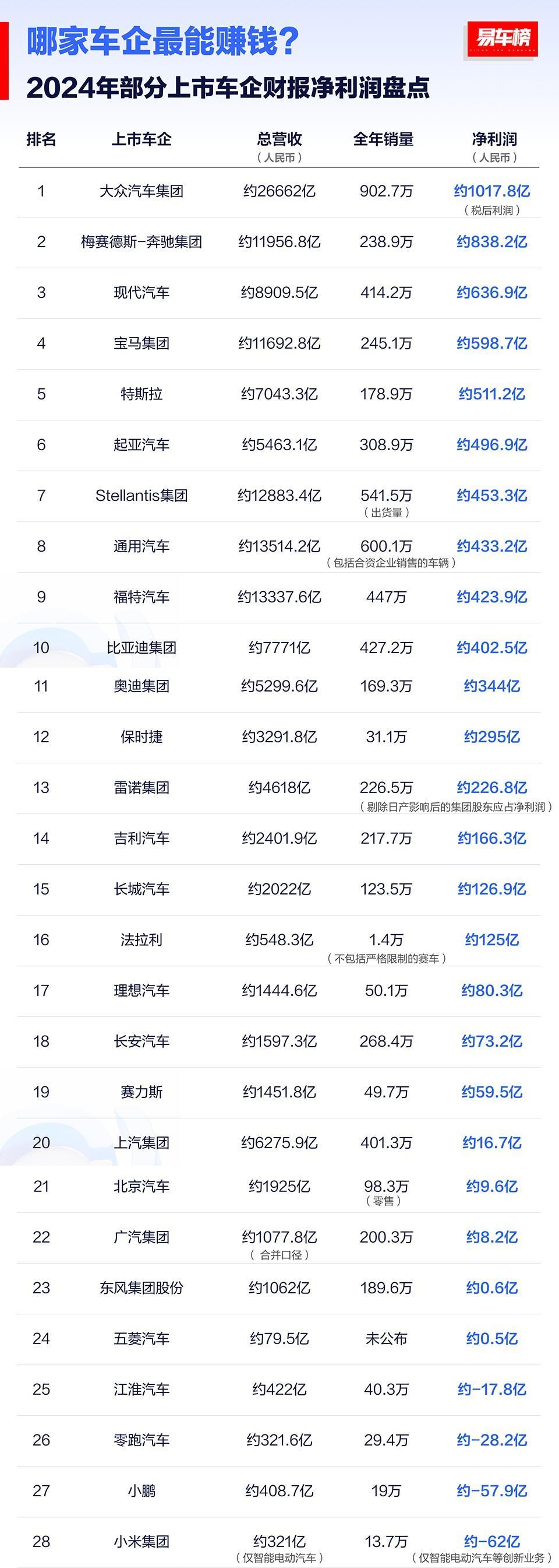 戏说汽车品牌财报利润[笑着哭][笑着哭][笑着哭][笑着哭][笑着哭]