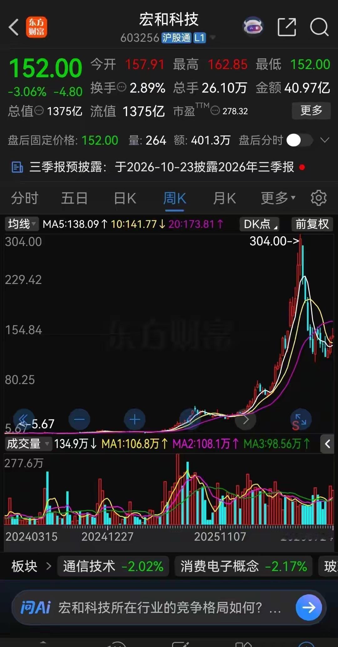 宏和科技套现背后，读懂A股最深层痛点。……………………………….近期一年涨3