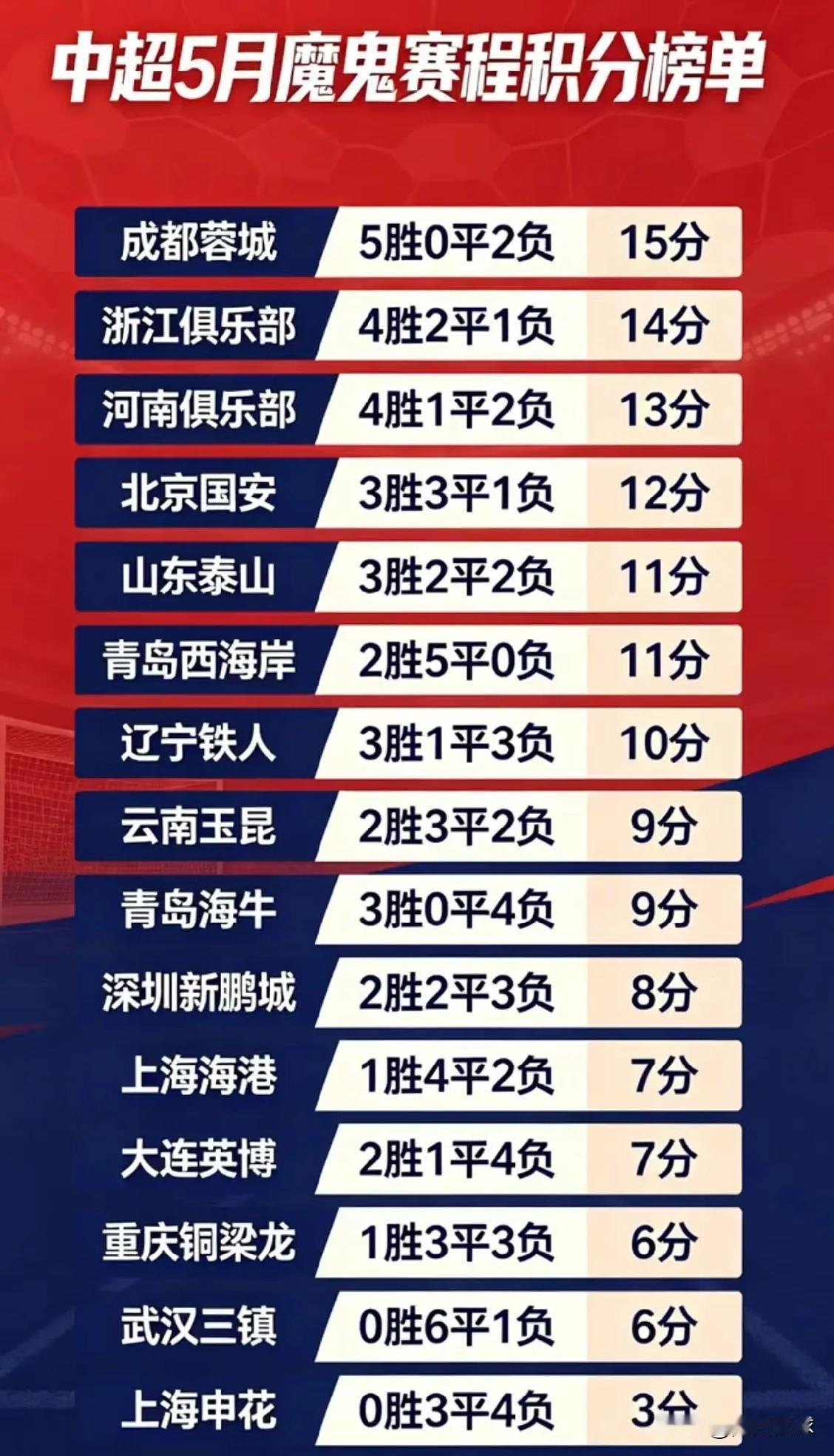 五月7场比赛3平四负，即将追平9轮不胜的历史最差记录，上海申花最近比赛状态奇差，