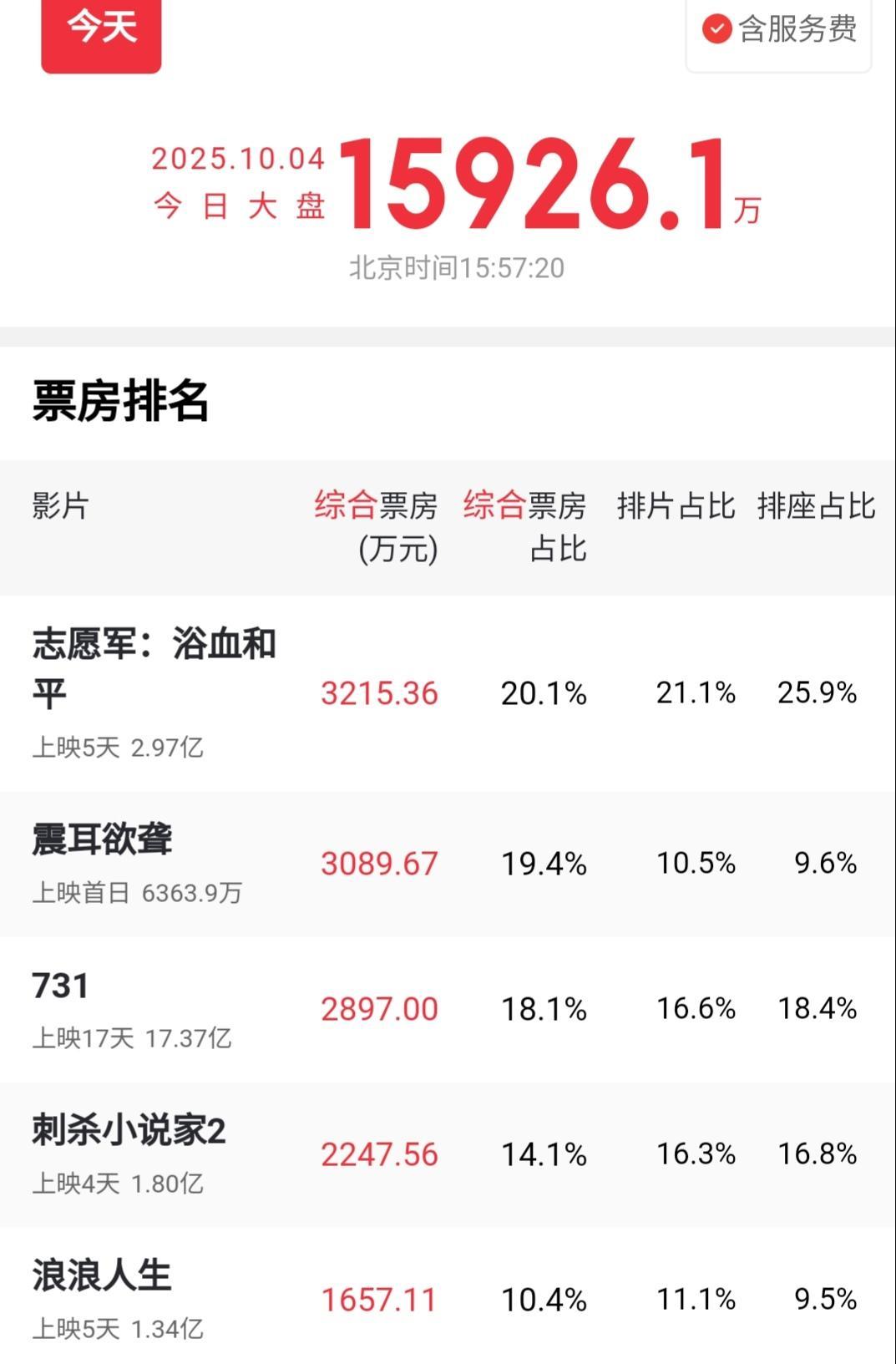根据猫眼实时票房数据显示，《志愿军：浴血和平》票房暂排第一。不过这个票房成绩主要