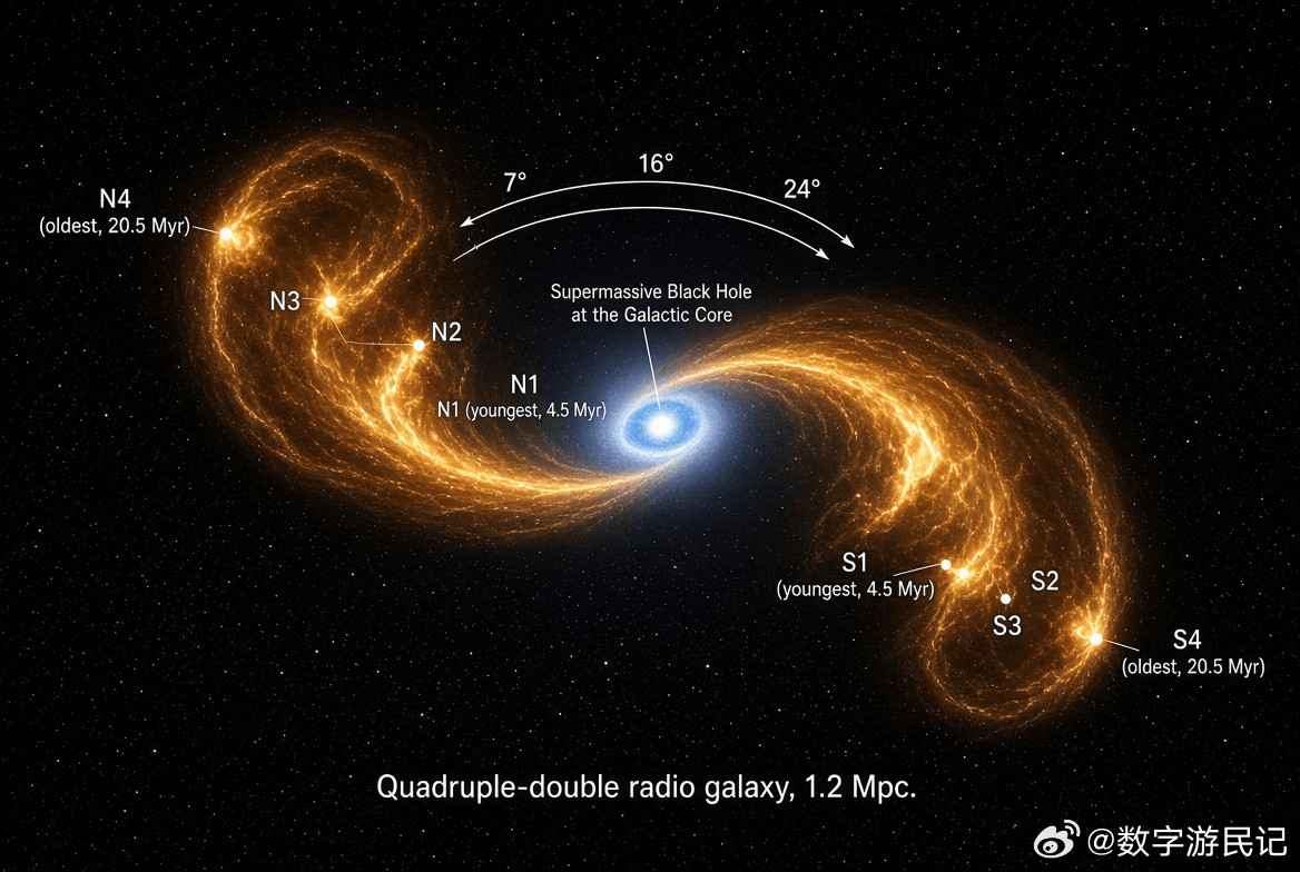 一个改写地图四次的黑洞，在一个红移为0.37183的星系团中，天文学家发现