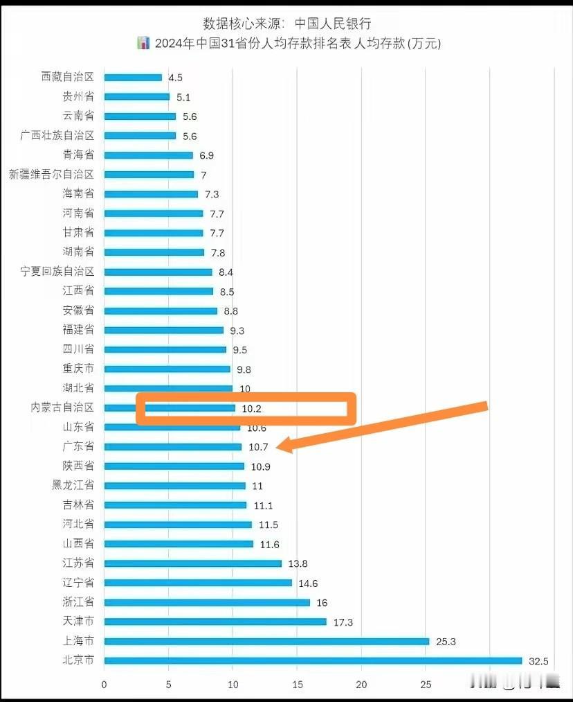 地域不同，消费理念相差很多？根据中国人民银行统计数据显示，北京人均存款