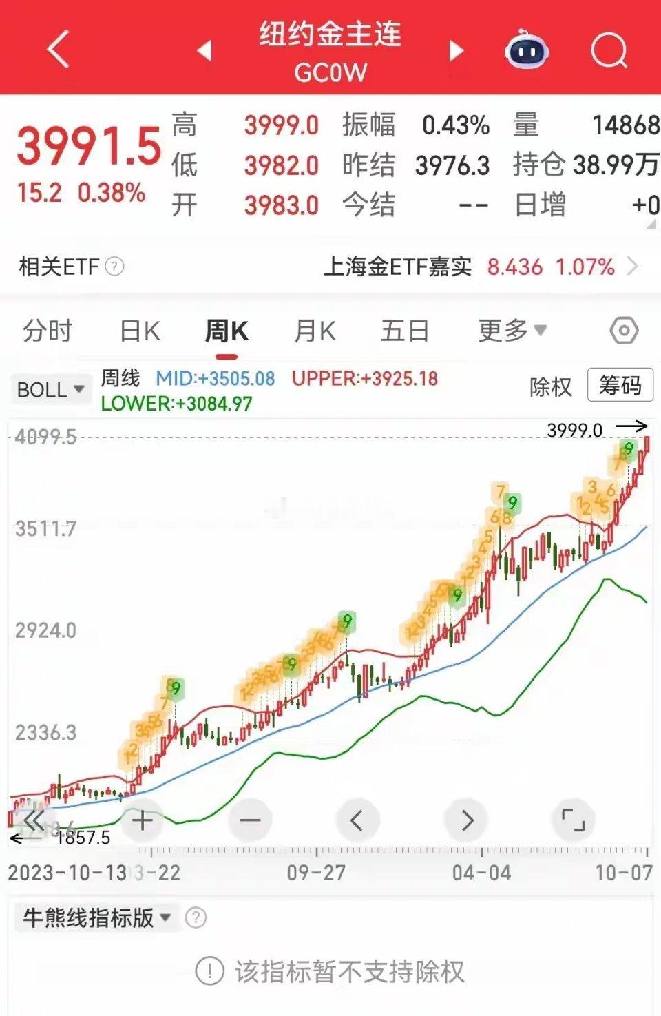 以半导体芯片为代表的大科技吸引了无数人的眼球，资金也是疯狂涌入该板块，相关个股涨