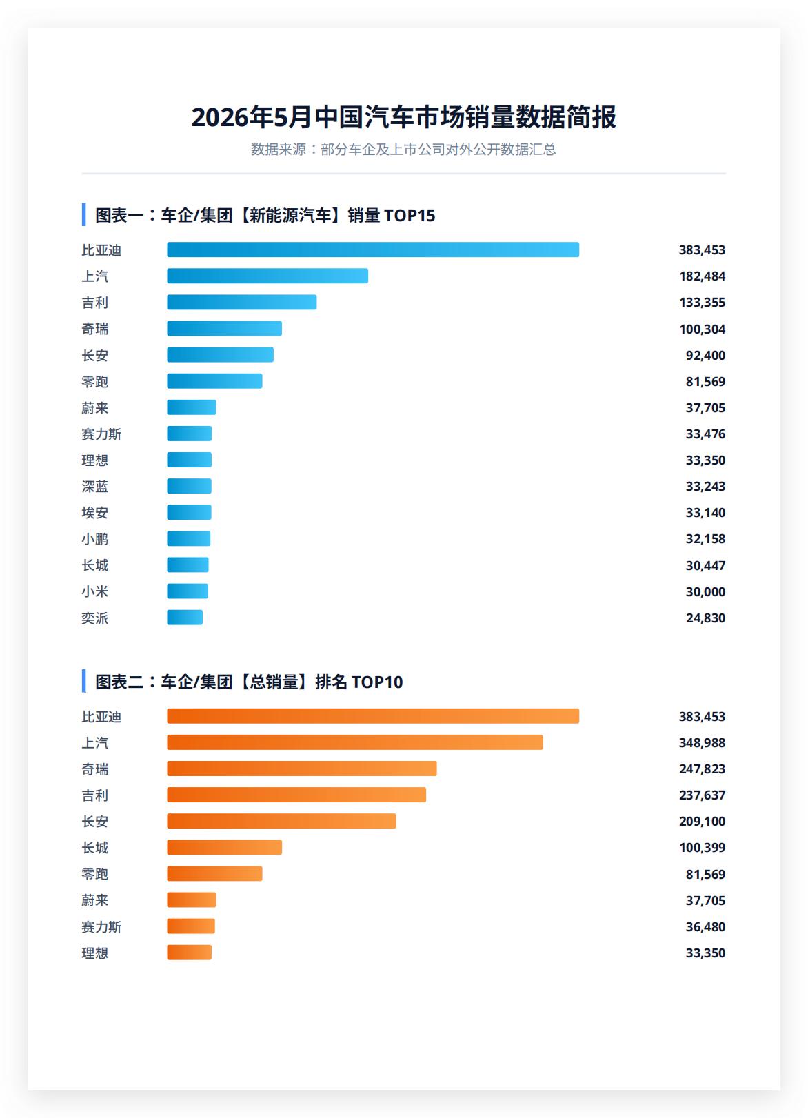 以前总说中国汽车出海，现在已经到了“规模化收获”的阶段。比亚迪5月销售新能源